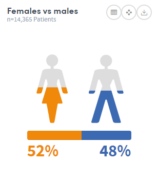 Example image of females vs males total patients on pictoral graph